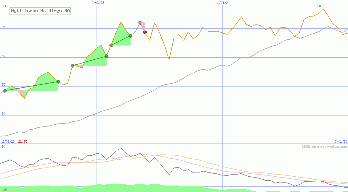 Mytilineos Holdings SA