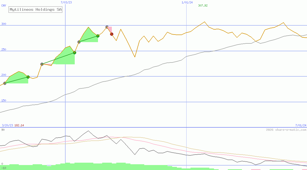 Mytilineos Holdings SA