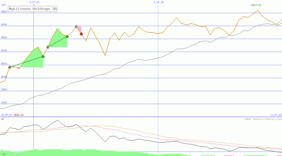 Mytilineos Holdings SA