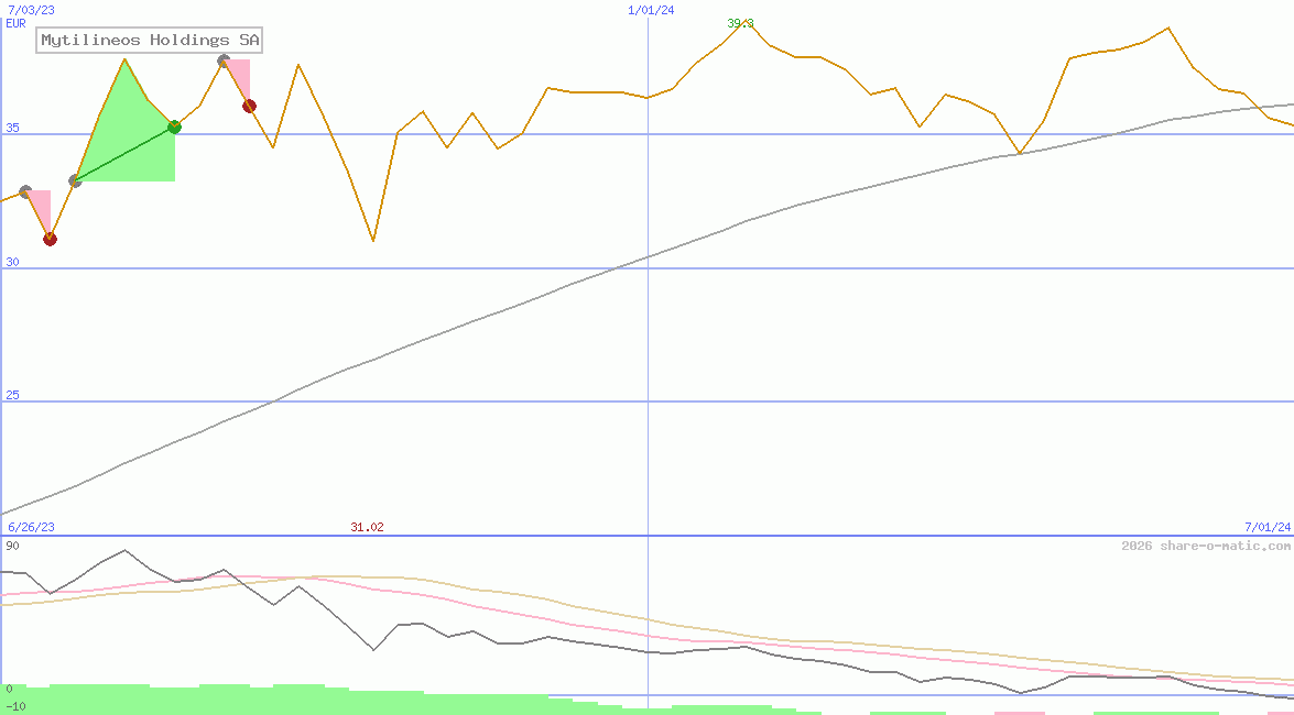 Mytilineos Holdings SA