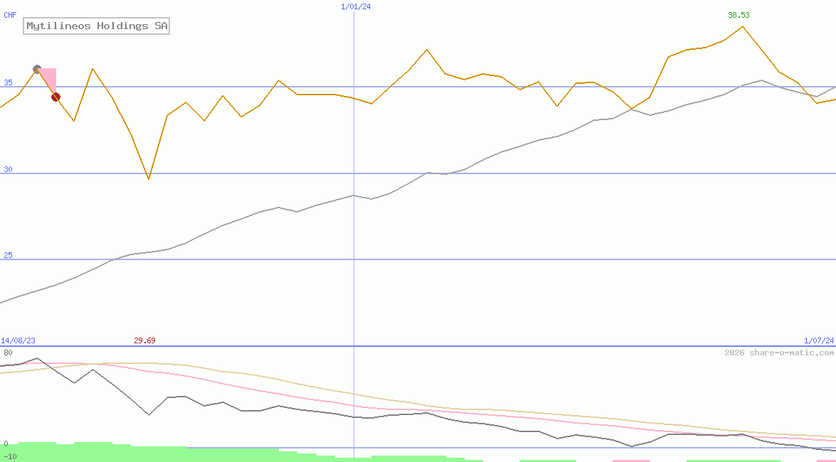 Mytilineos Holdings SA