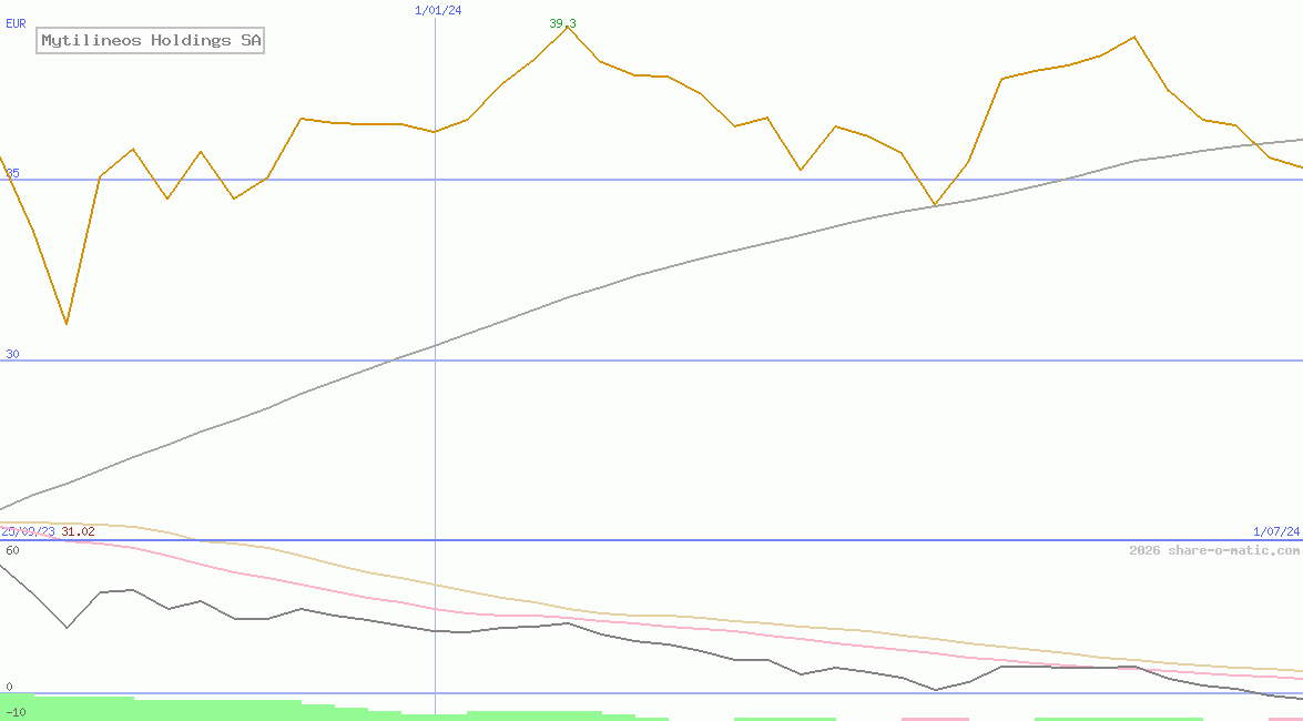 Mytilineos Holdings SA
