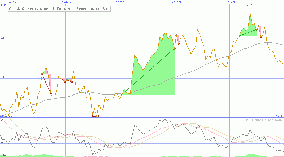 Greek Organisation of Football Prognostics SA