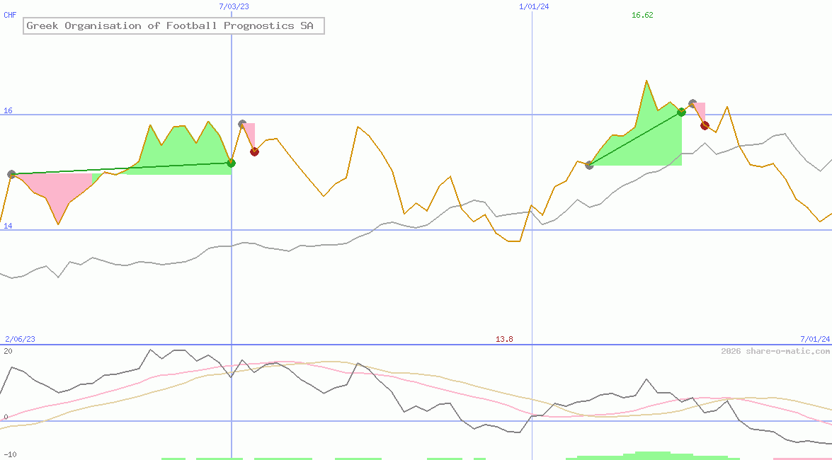 Greek Organisation of Football Prognostics SA