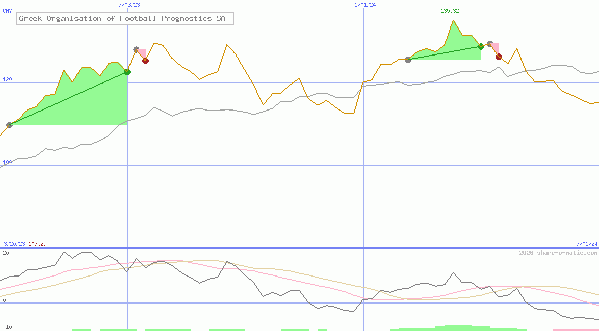 Greek Organisation of Football Prognostics SA