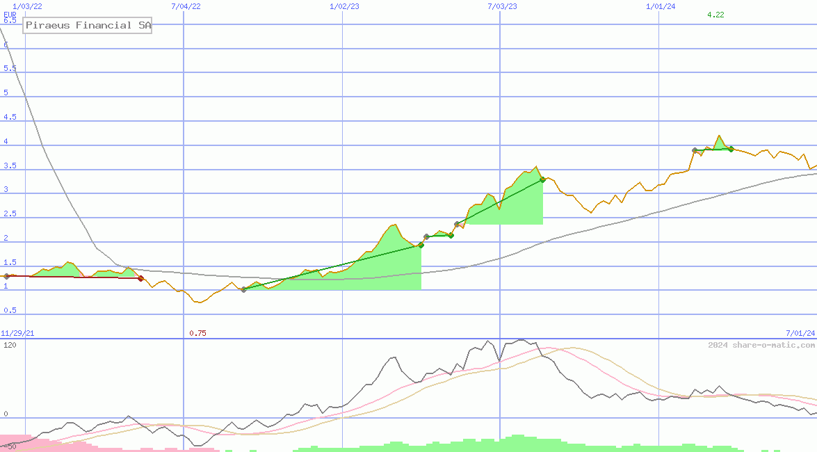 Piraeus Financial SA