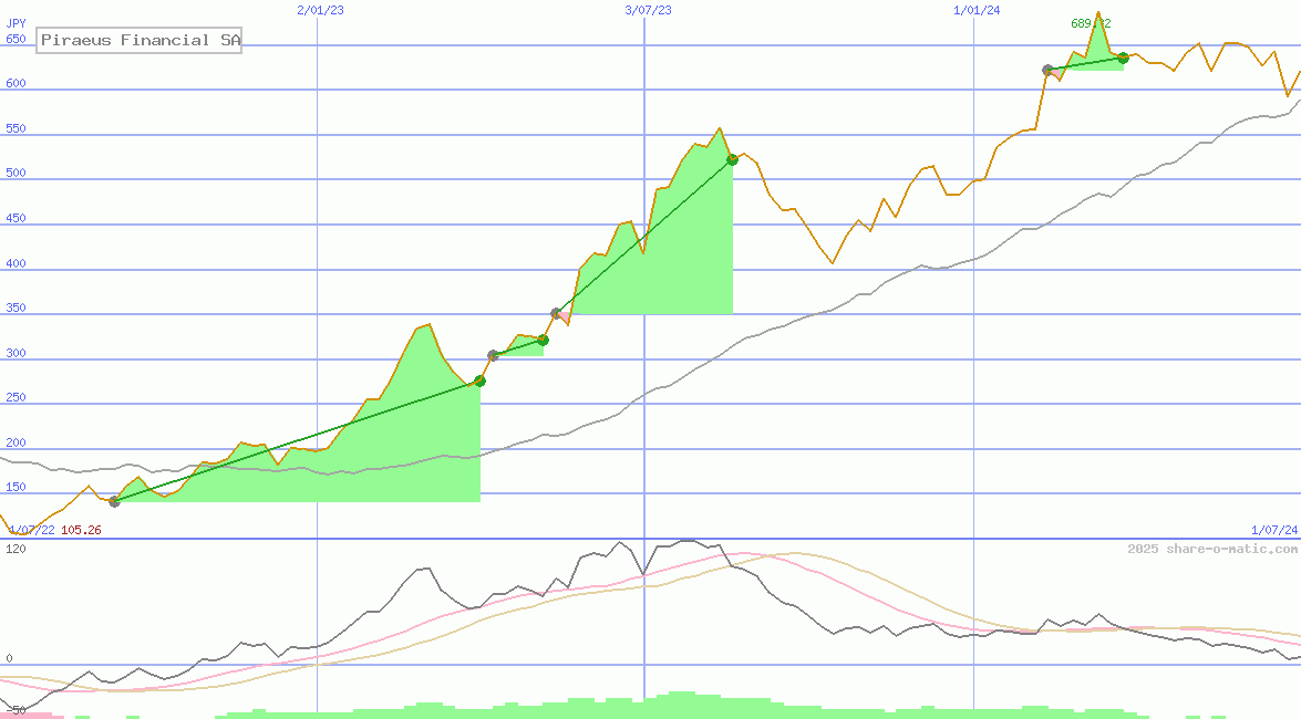 Piraeus Financial SA