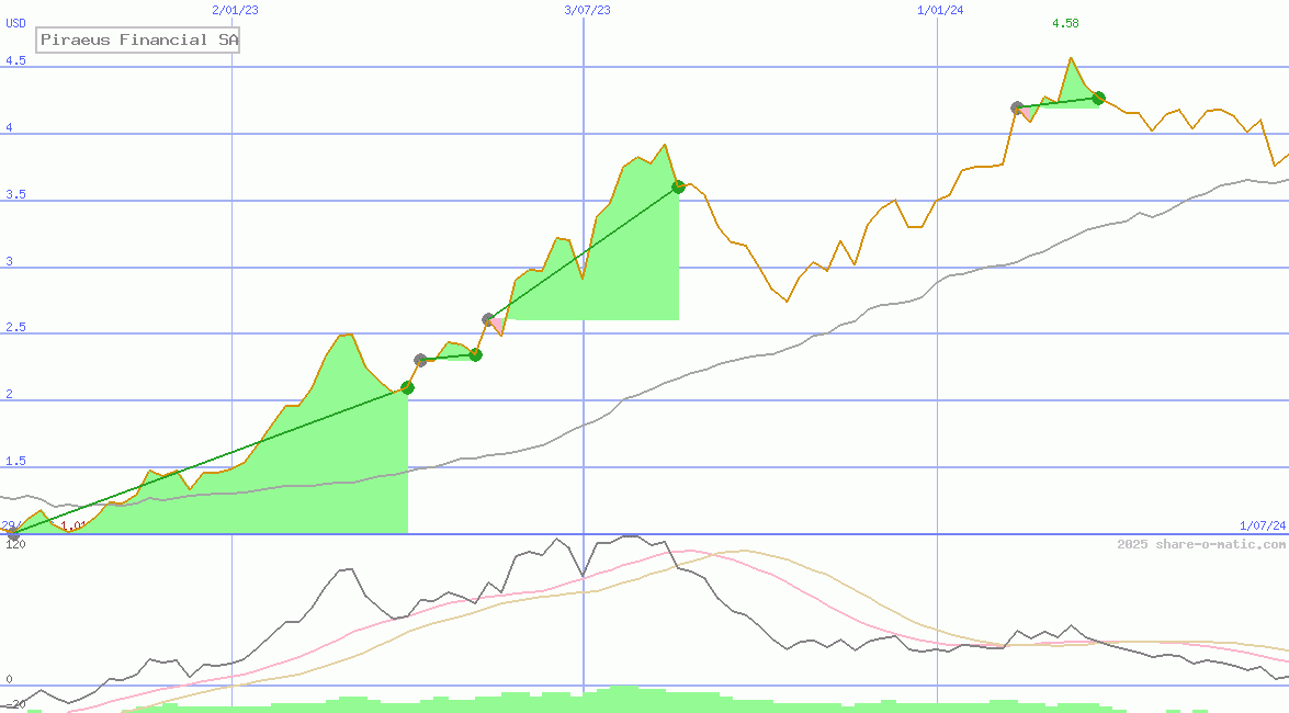 Piraeus Financial SA