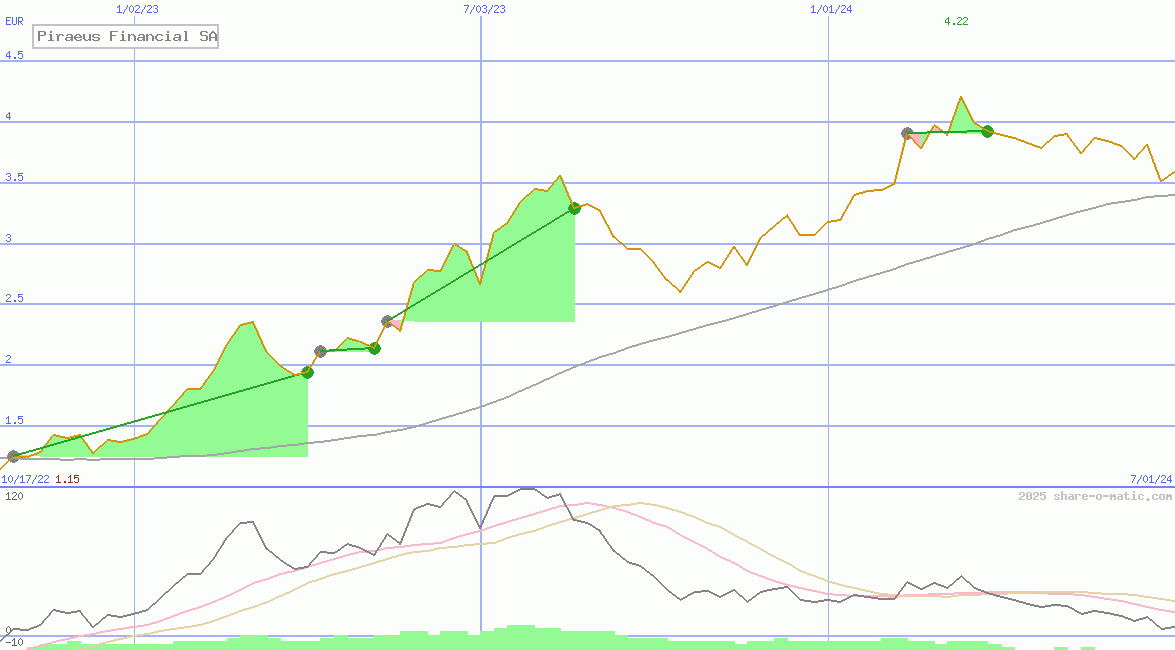 Piraeus Financial SA