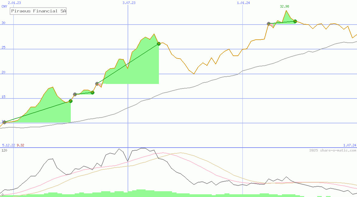 Piraeus Financial SA