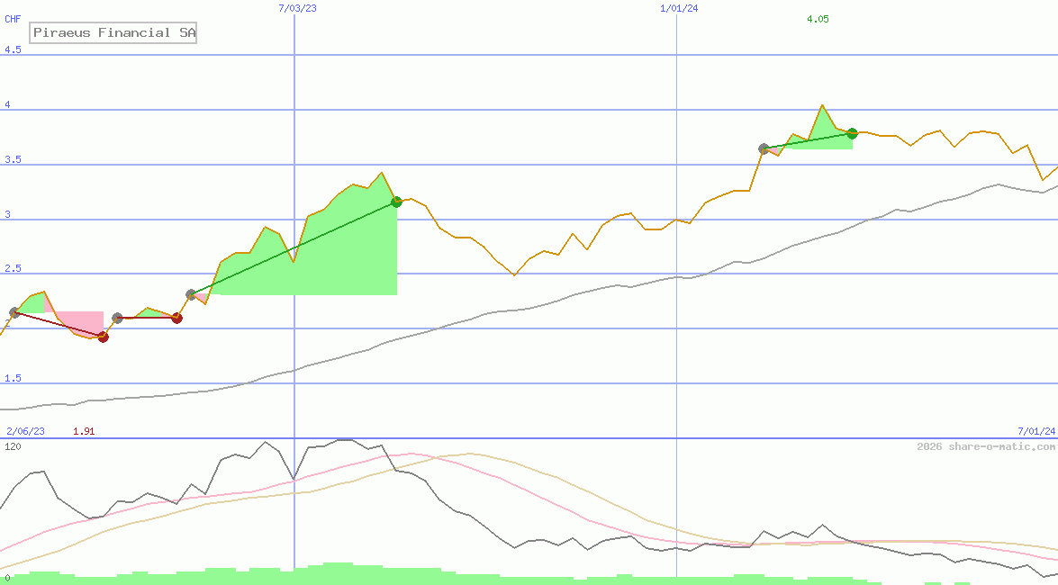 Piraeus Financial SA