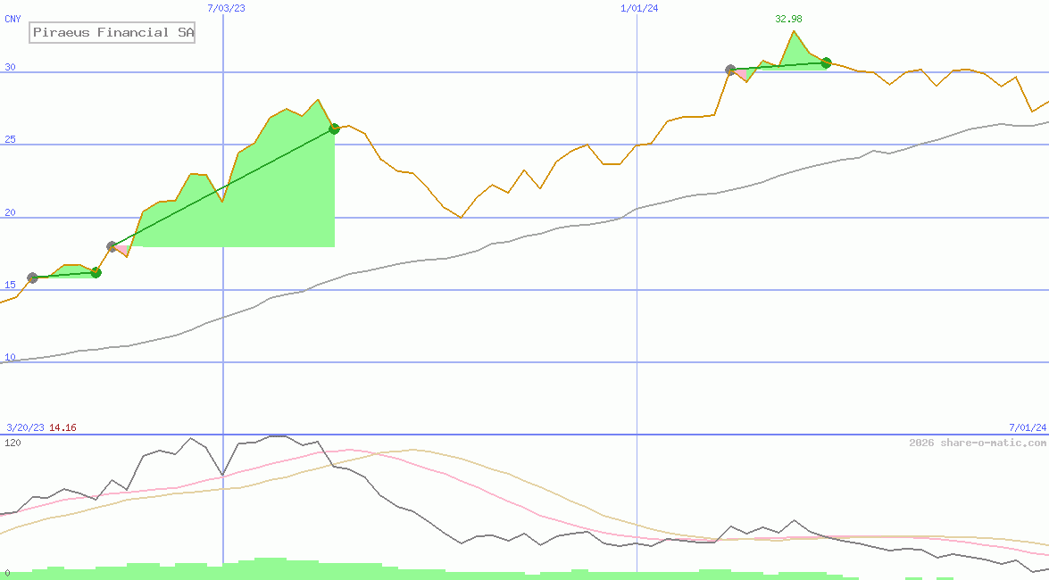 Piraeus Financial SA