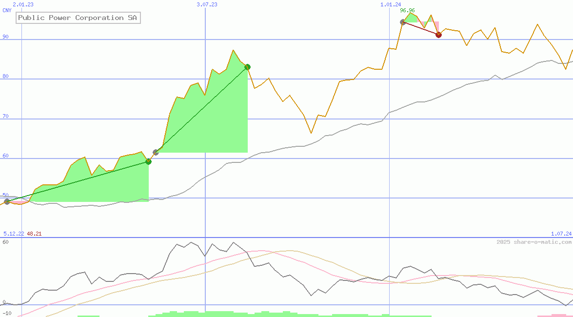 Public Power Corporation SA