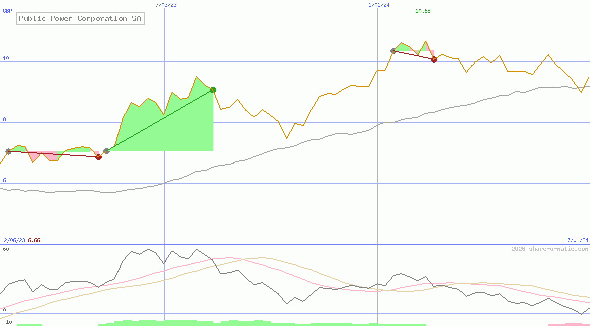 Public Power Corporation SA