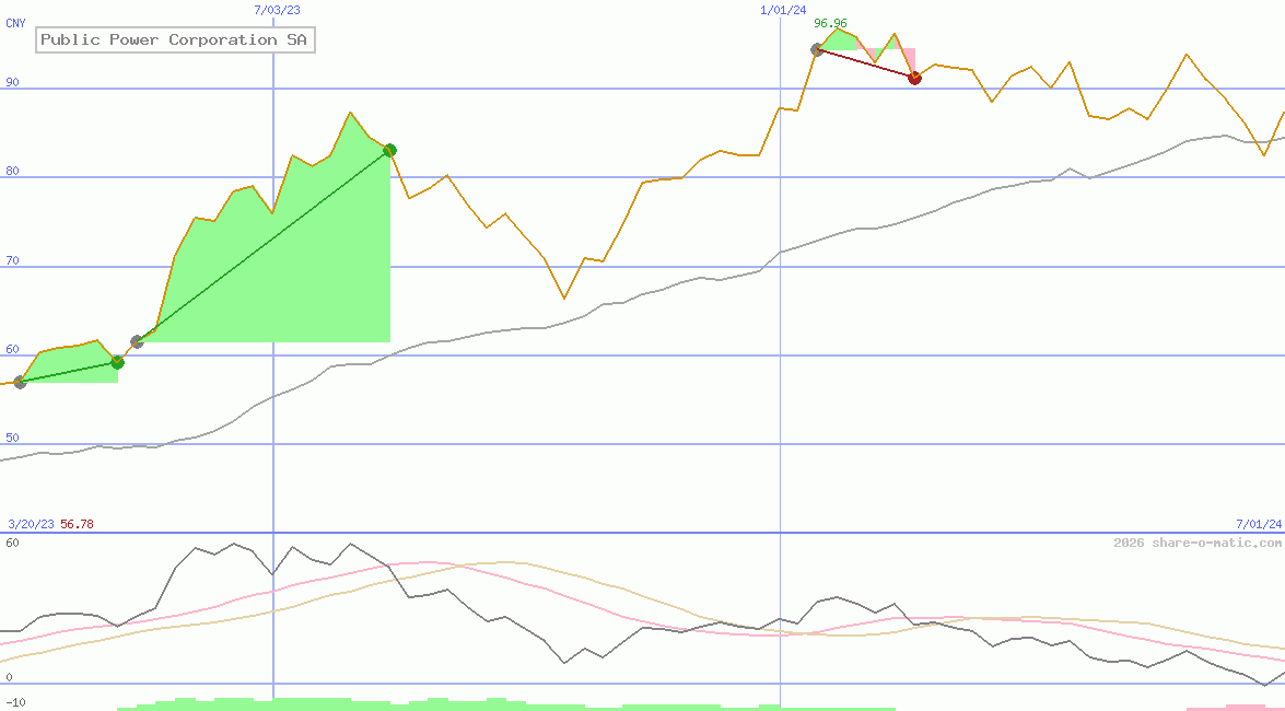 Public Power Corporation SA
