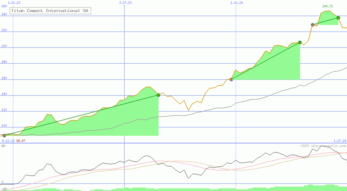 Titan Cement International SA