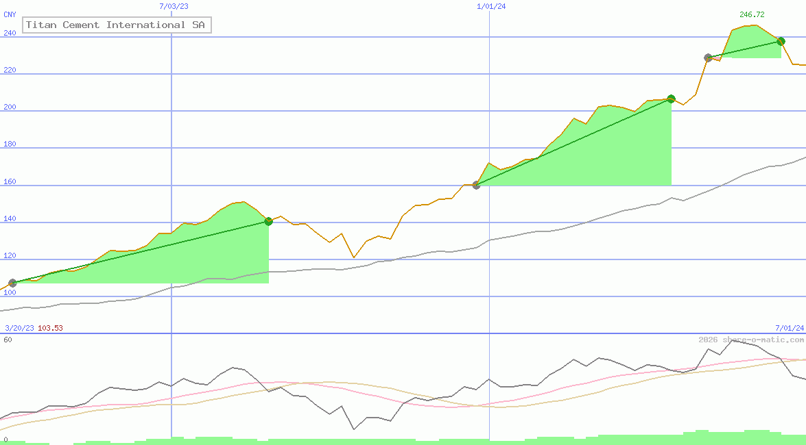 Titan Cement International SA