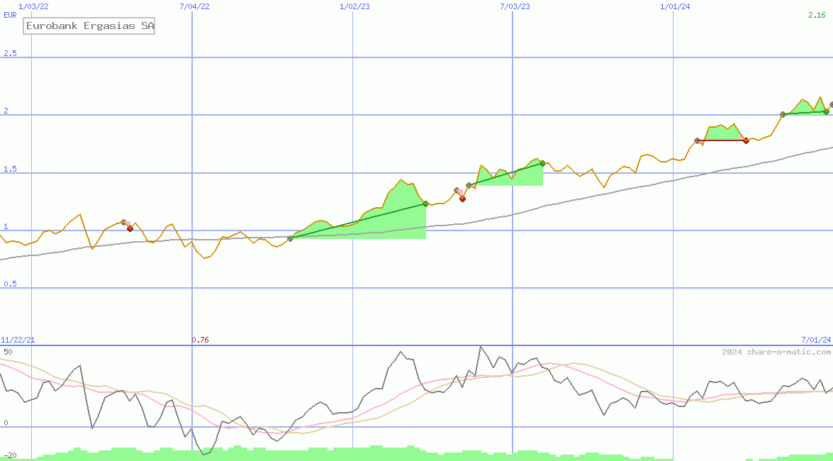 Eurobank Ergasias SA