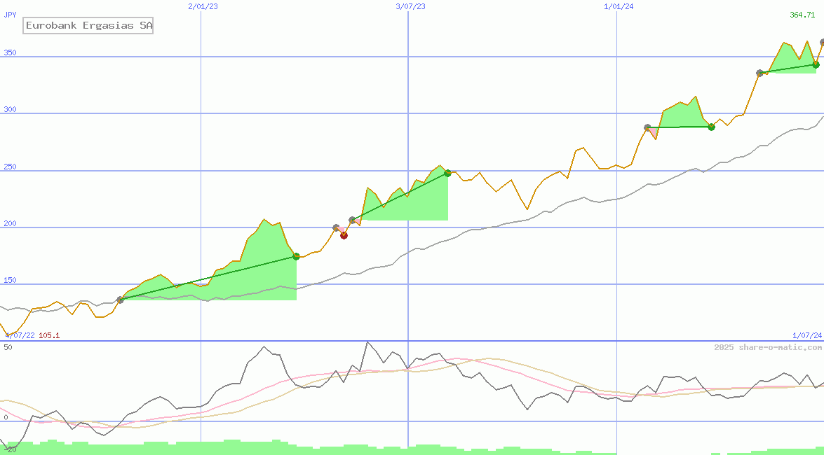 Eurobank Ergasias SA