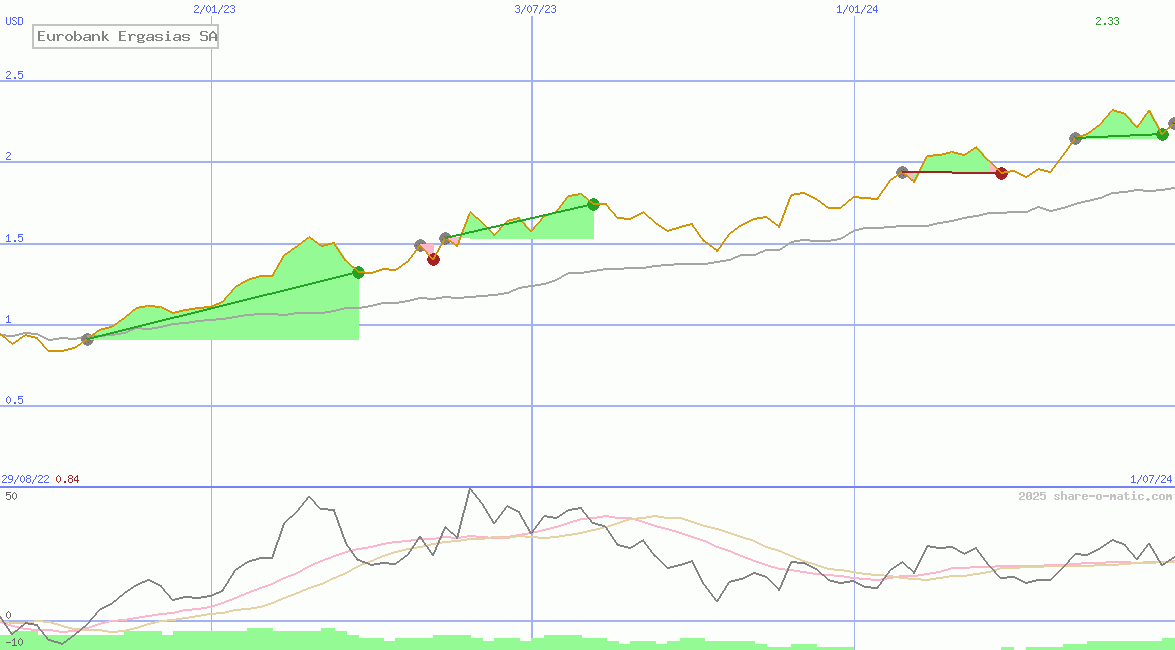 Eurobank Ergasias SA