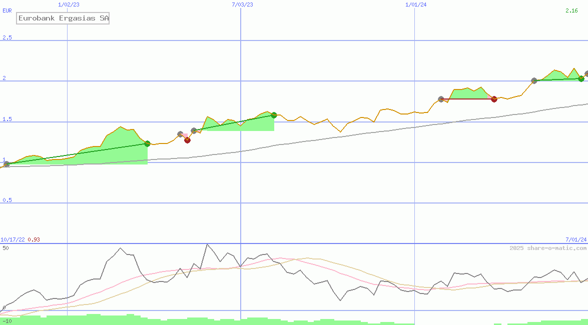 Eurobank Ergasias SA
