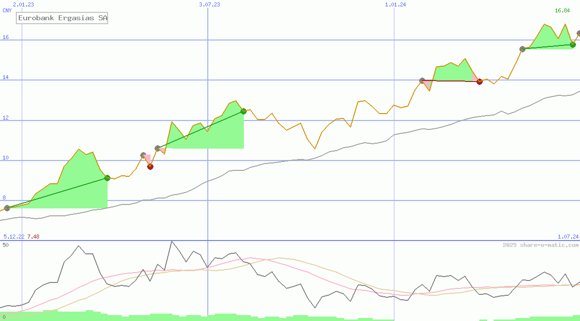 Eurobank Ergasias SA