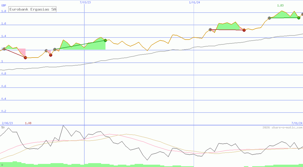 Eurobank Ergasias SA