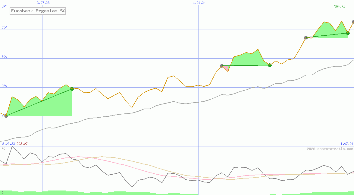 Eurobank Ergasias SA
