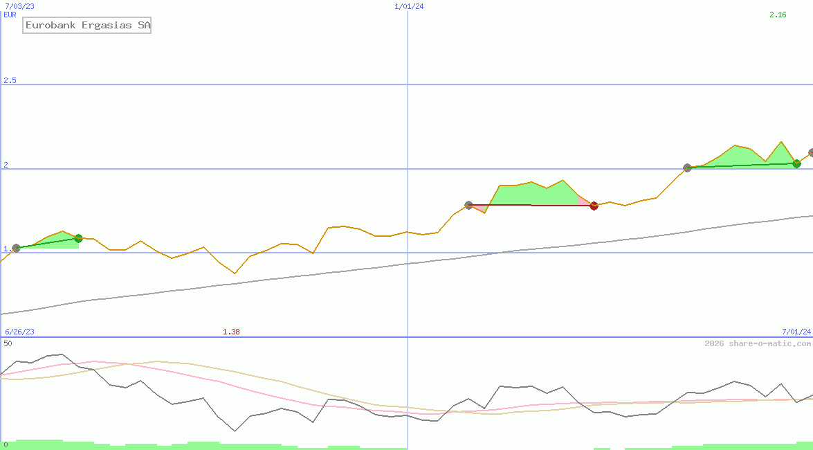 Eurobank Ergasias SA