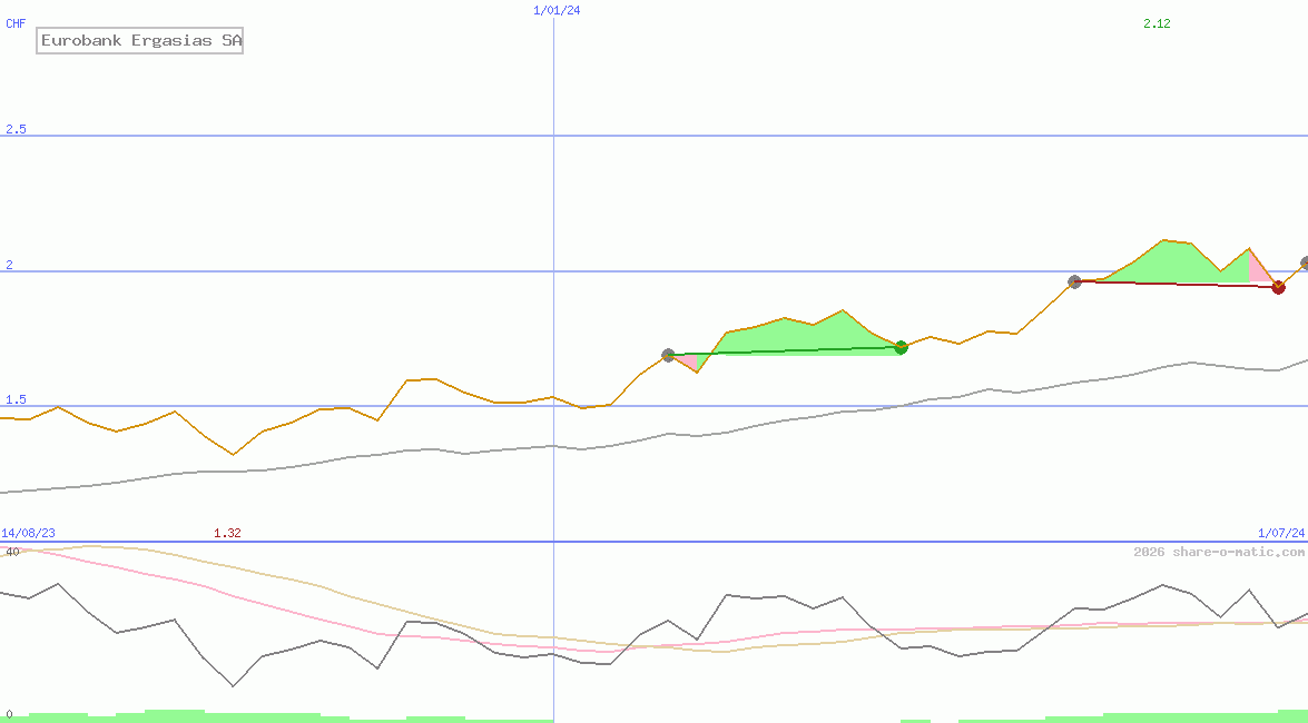 Eurobank Ergasias SA