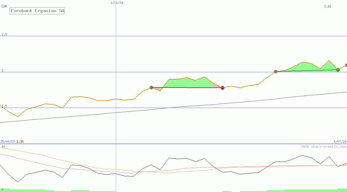Eurobank Ergasias SA