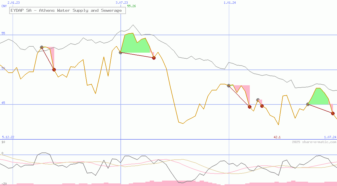 EYDAP SA - Athens Water Supply and Sewerage