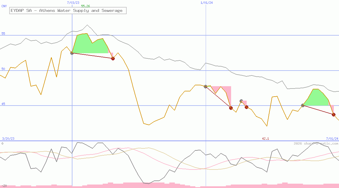EYDAP SA - Athens Water Supply and Sewerage