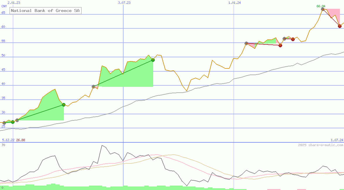 National Bank of Greece SA