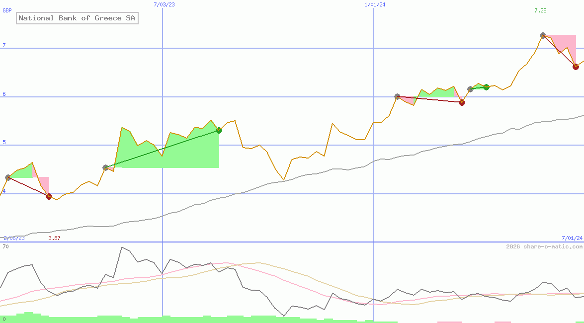 National Bank of Greece SA