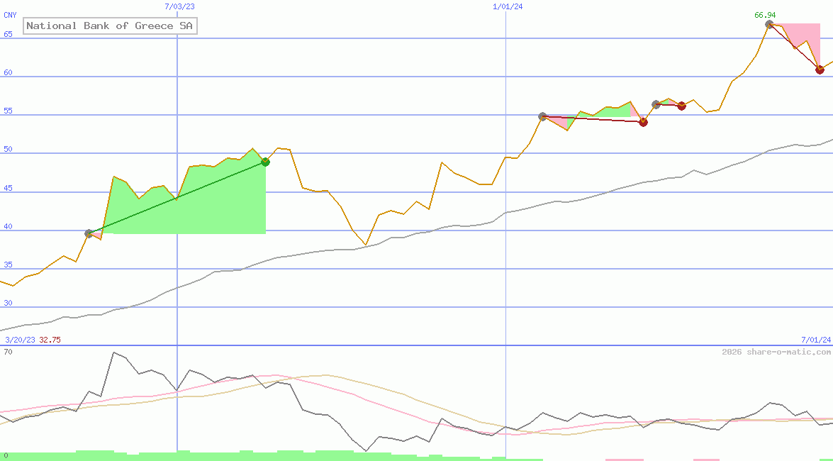 National Bank of Greece SA