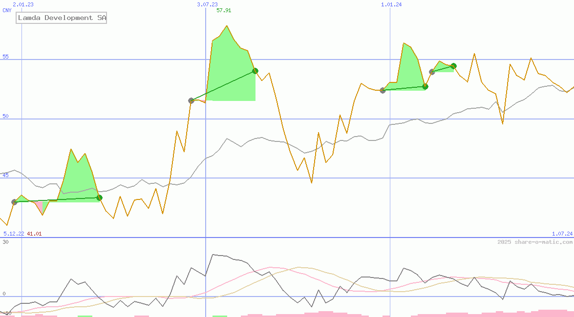 Lamda Development SA