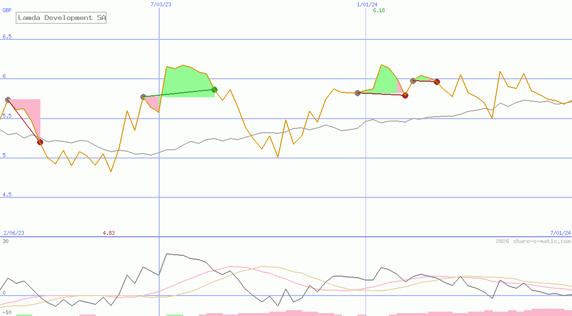 Lamda Development SA