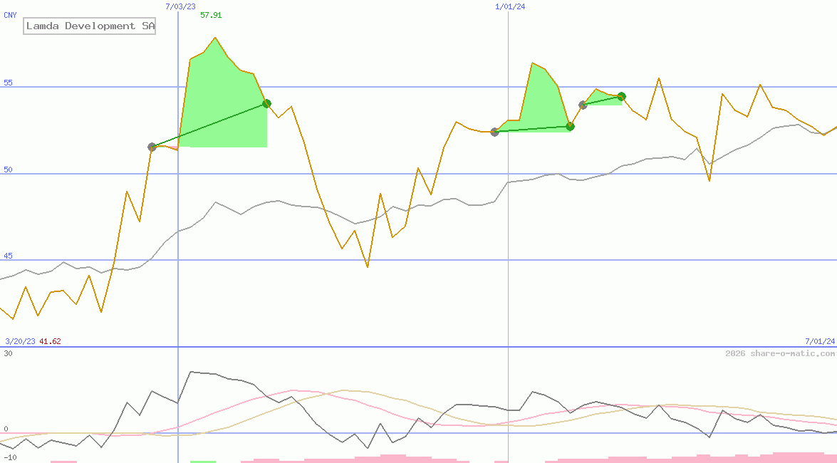 Lamda Development SA