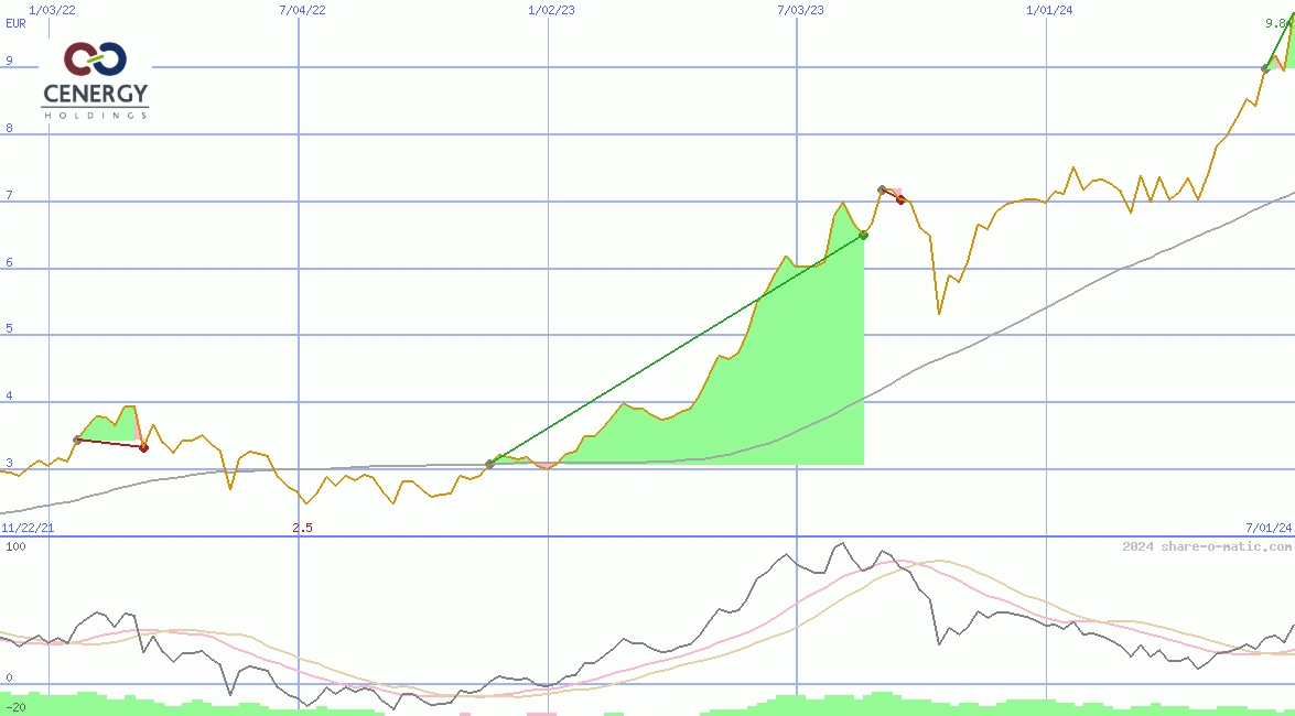 Cenergy Holdings SA