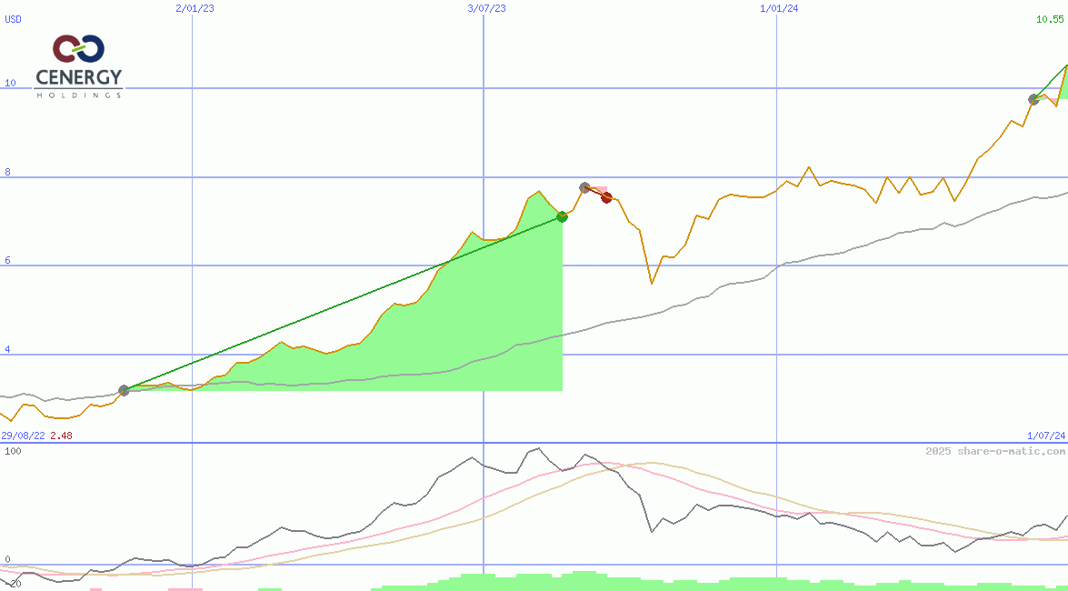 Cenergy Holdings SA