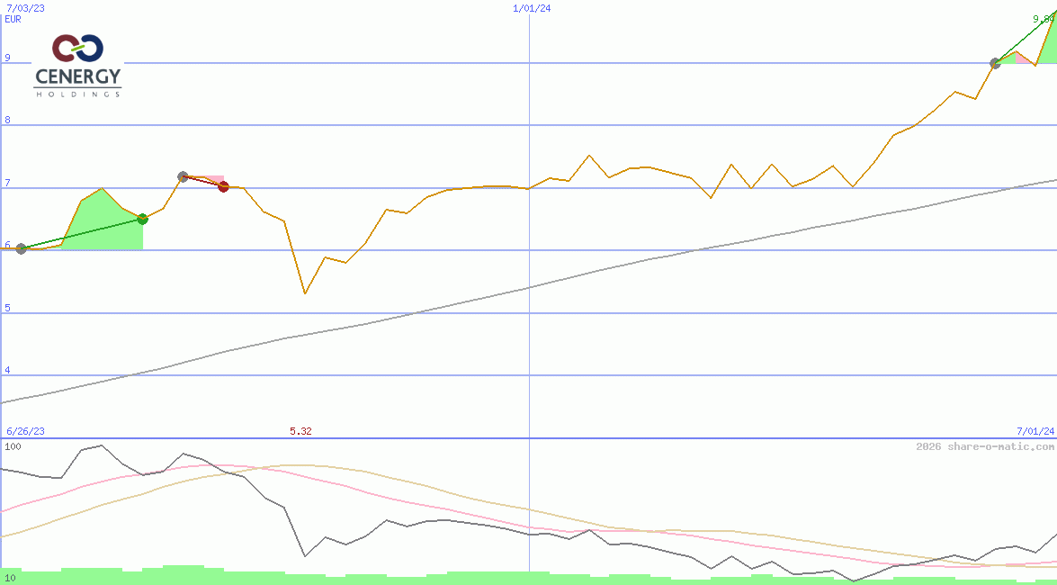 Cenergy Holdings SA