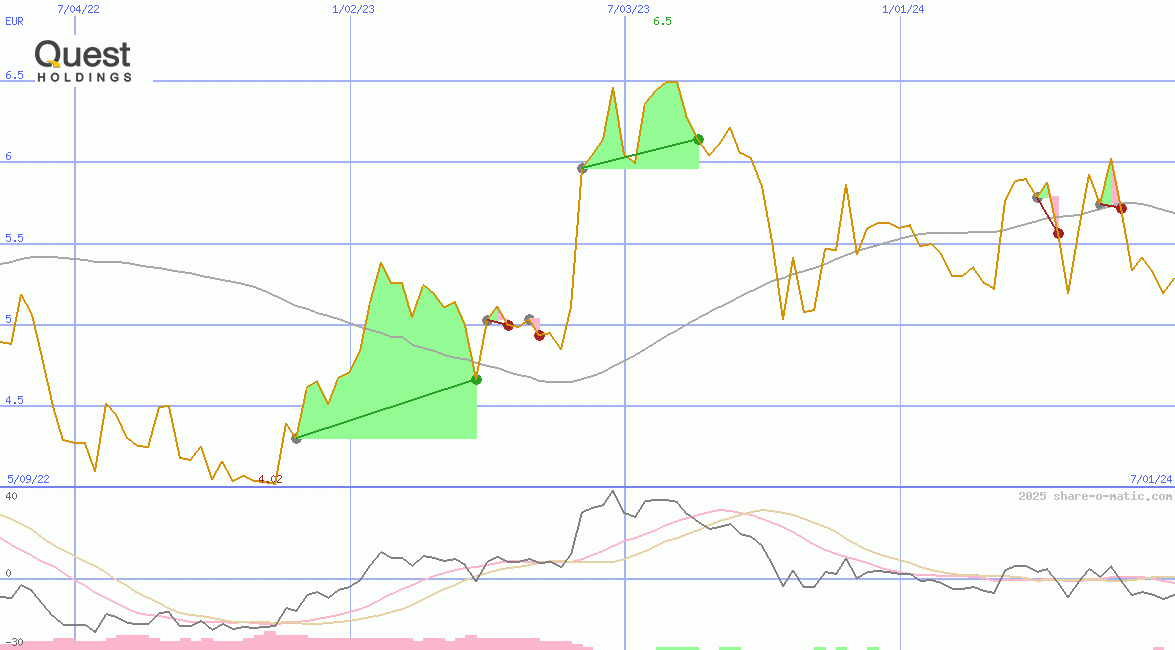 Quest Holdings SA