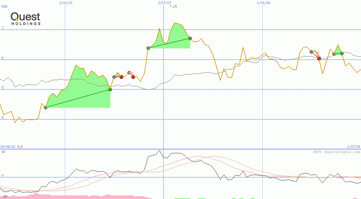 Quest Holdings SA