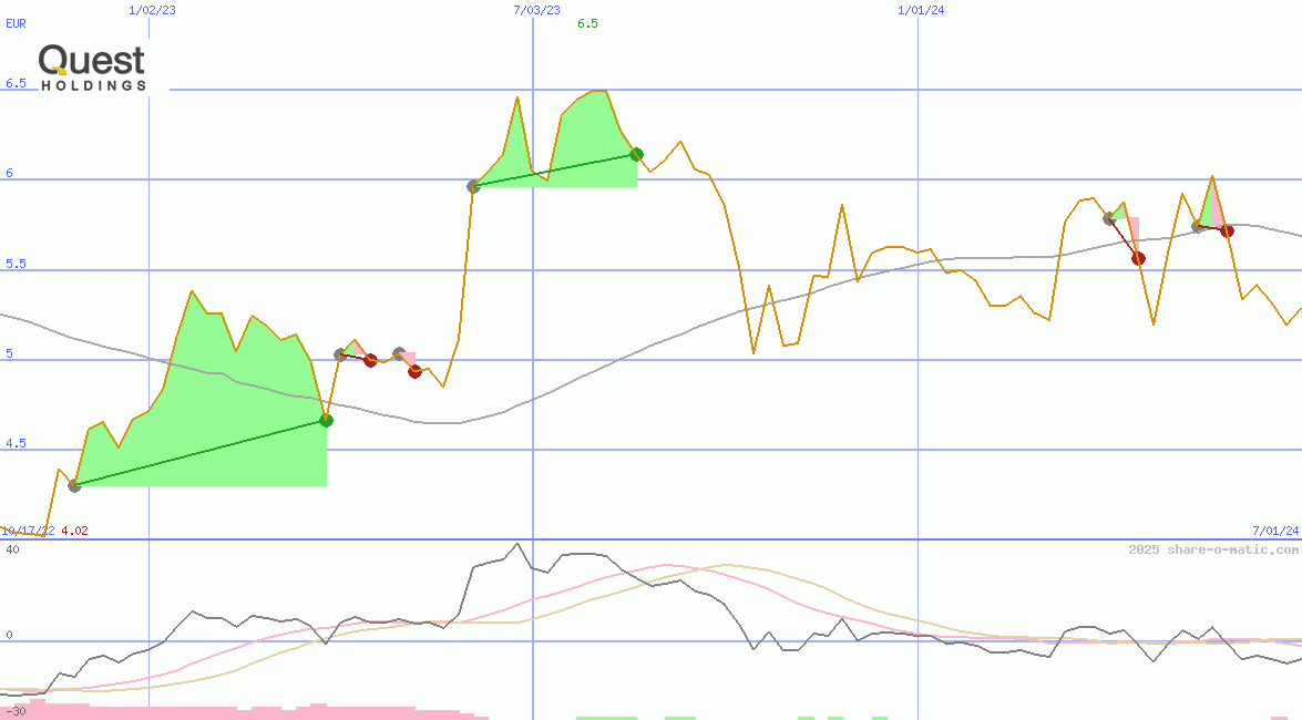 Quest Holdings SA