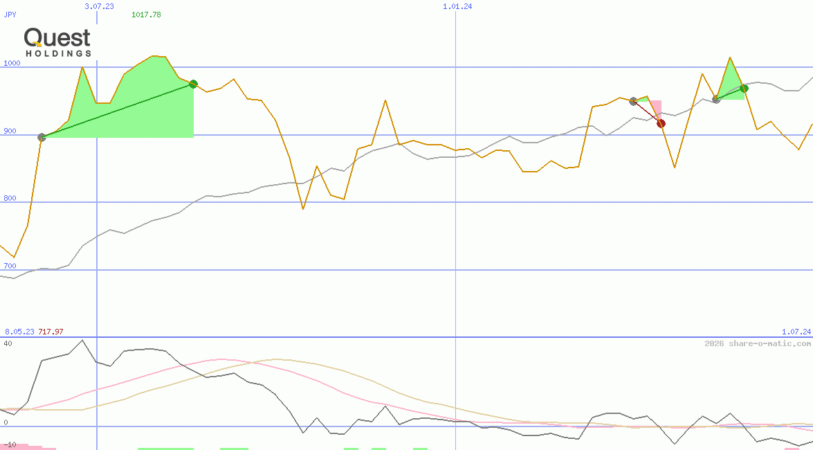 Quest Holdings SA