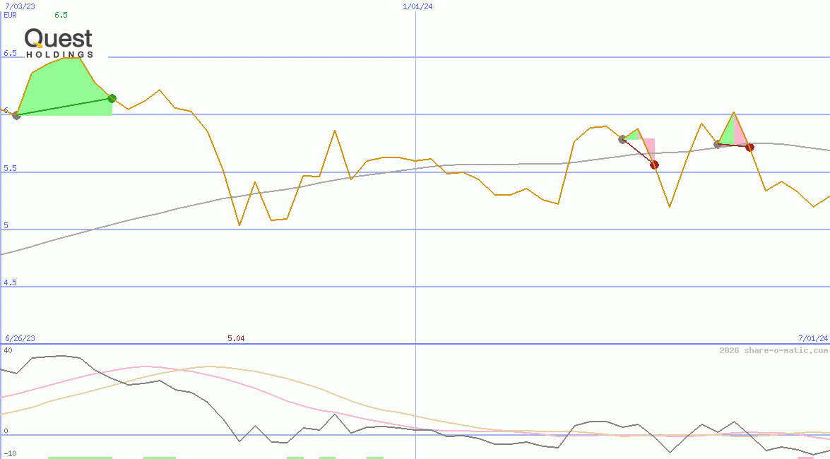 Quest Holdings SA