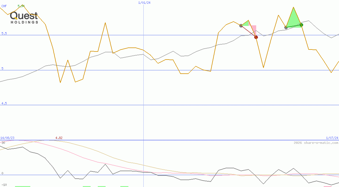 Quest Holdings SA