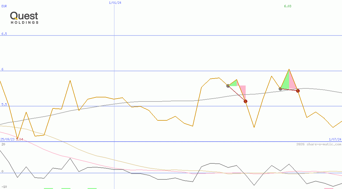 Quest Holdings SA