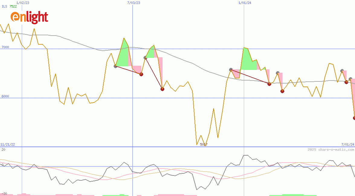 Enlight Renewable Energy Ltd